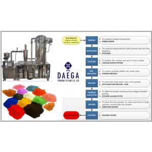 Máy nghiền Sơn Bột siêu mịn - KOREA DAEGA